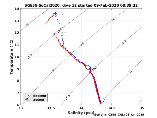 Temperature Salinity Diagnostic