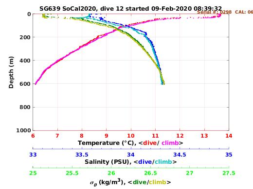 Temperature Salinity