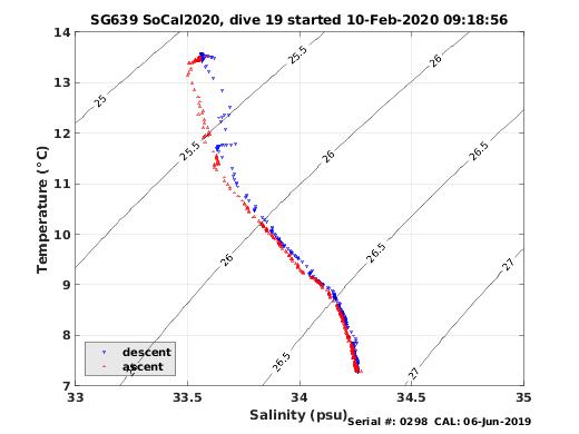 Temperature Salinity Diagnostic