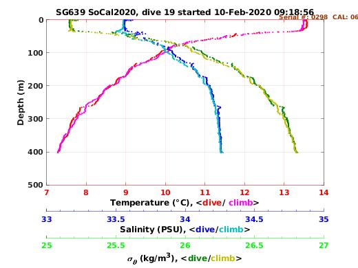 Temperature Salinity