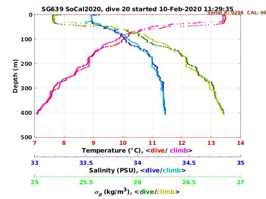 Temperature Salinity