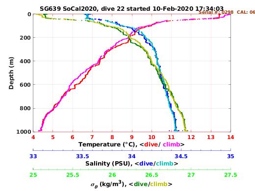 Temperature Salinity