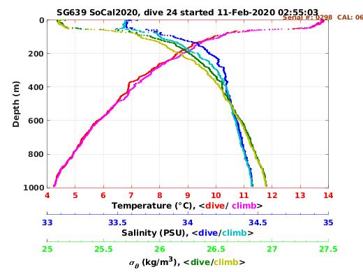 Temperature Salinity