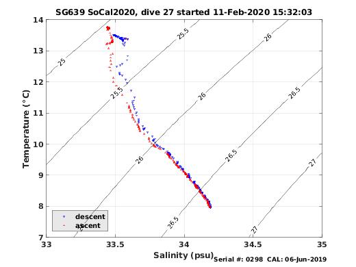 Temperature Salinity Diagnostic