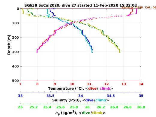 Temperature Salinity