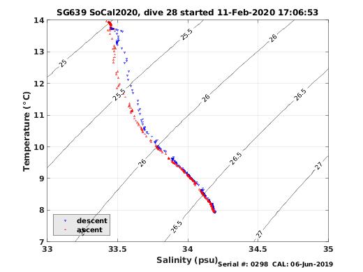 Temperature Salinity Diagnostic