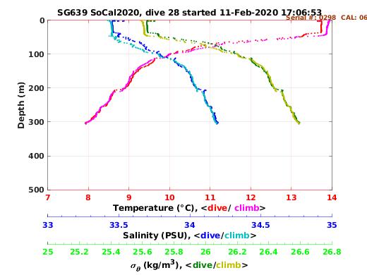 Temperature Salinity