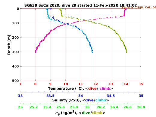 Temperature Salinity