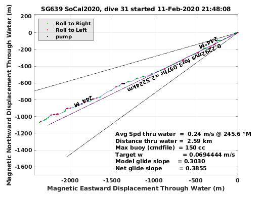 Magnetic Displacement