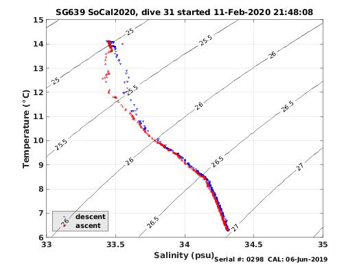 Temperature Salinity Diagnostic