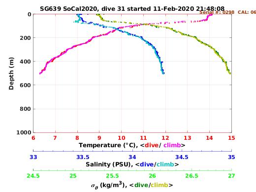 Temperature Salinity