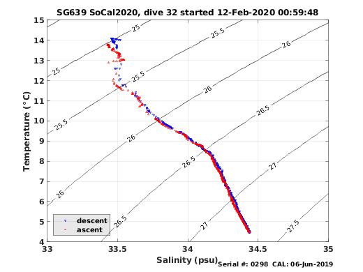 Temperature Salinity Diagnostic