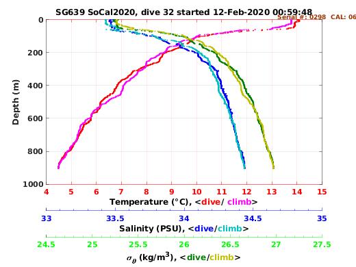 Temperature Salinity