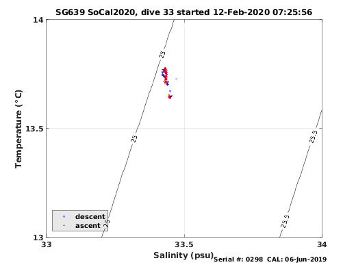 Temperature Salinity Diagnostic