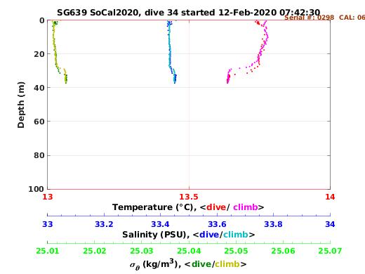 Temperature Salinity