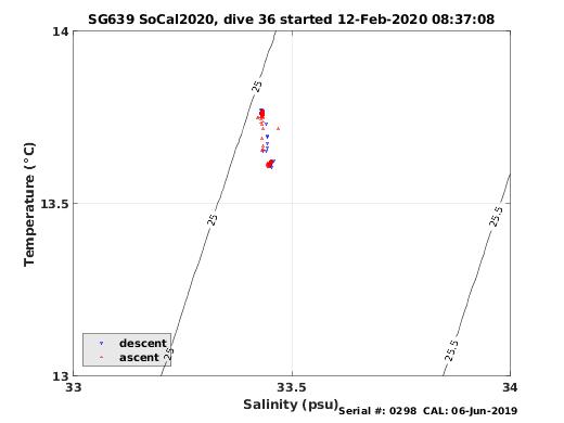 Temperature Salinity Diagnostic