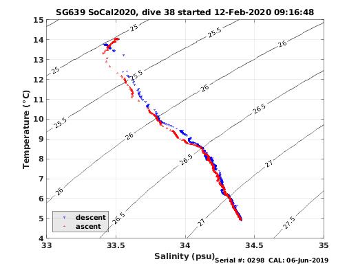 Temperature Salinity Diagnostic