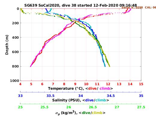 Temperature Salinity