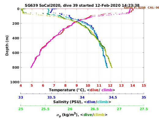 Temperature Salinity