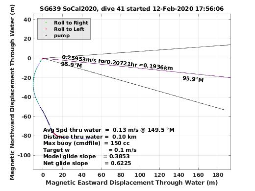 Magnetic Displacement