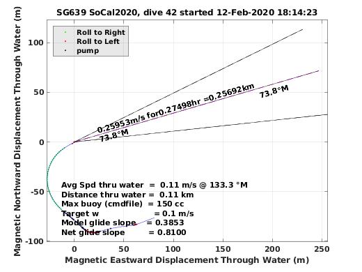 Magnetic Displacement