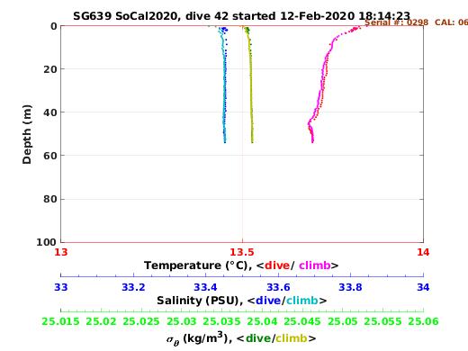 Temperature Salinity