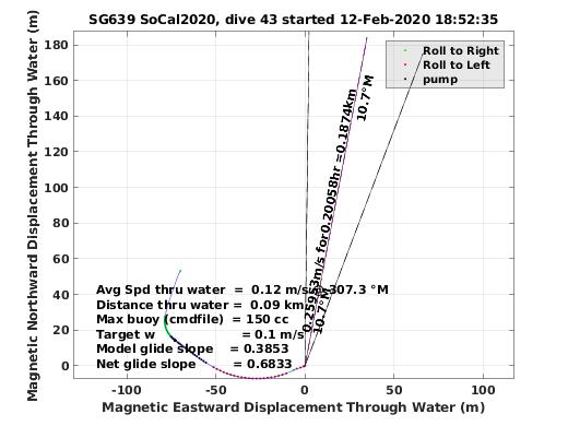 Magnetic Displacement