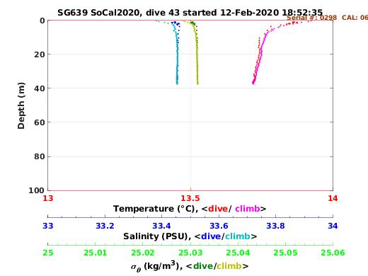 Temperature Salinity