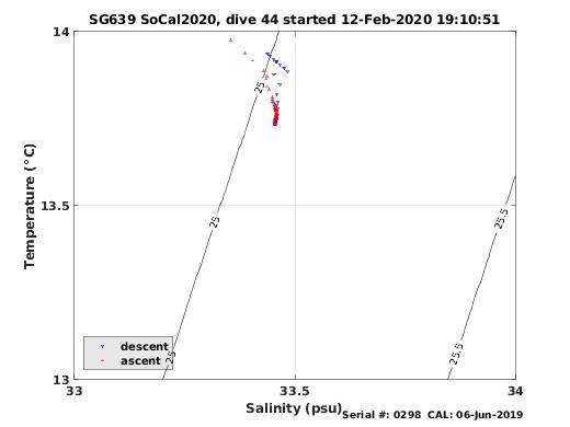 Temperature Salinity Diagnostic