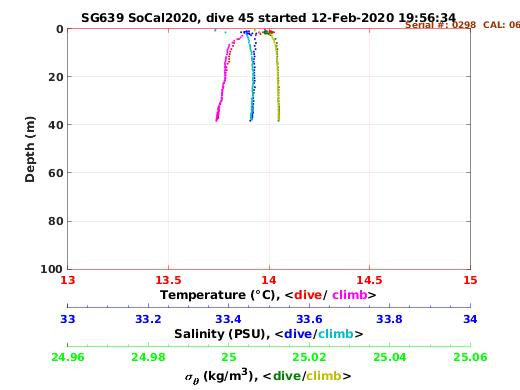 Temperature Salinity