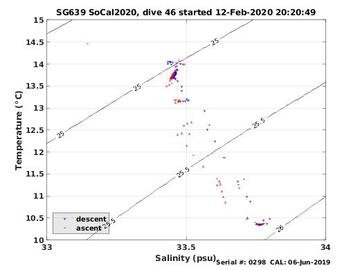 Temperature Salinity Diagnostic