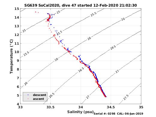 Temperature Salinity Diagnostic