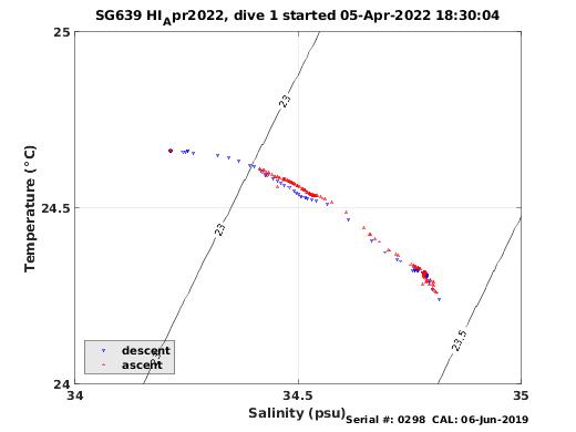 Temperature Salinity Diagnostic