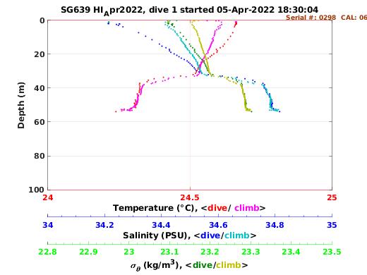 Temperature Salinity