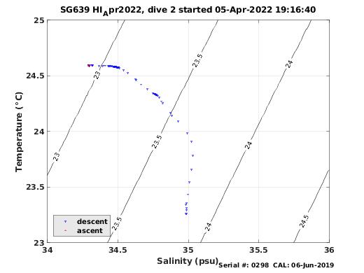 Temperature Salinity Diagnostic