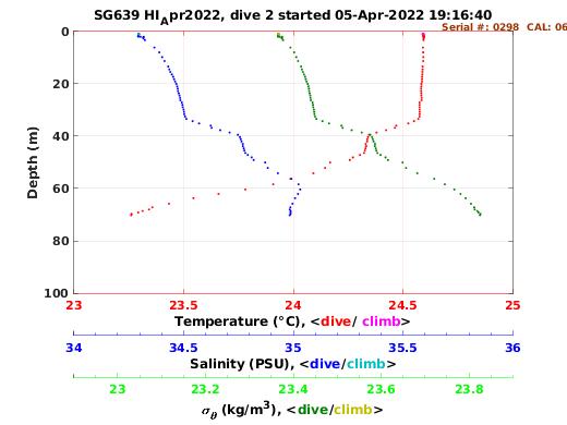 Temperature Salinity