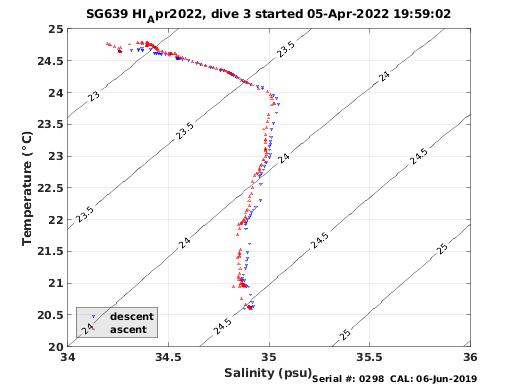 Temperature Salinity Diagnostic