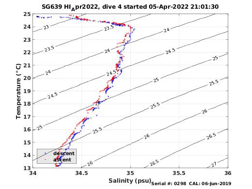 Temperature Salinity Diagnostic