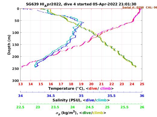 Temperature Salinity