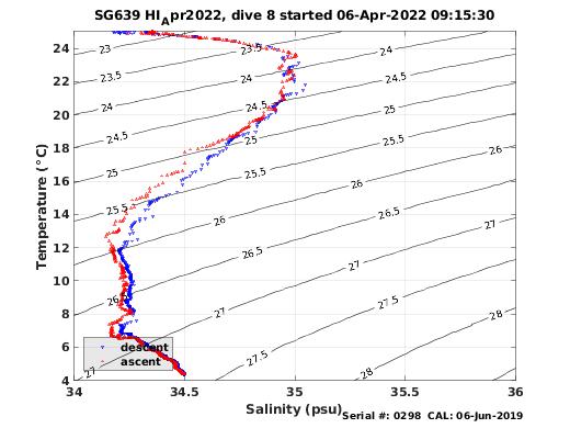 Temperature Salinity Diagnostic