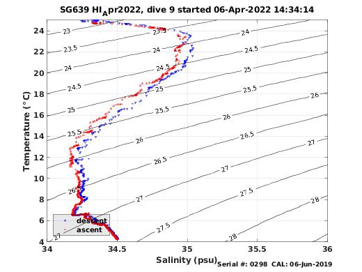 Temperature Salinity Diagnostic