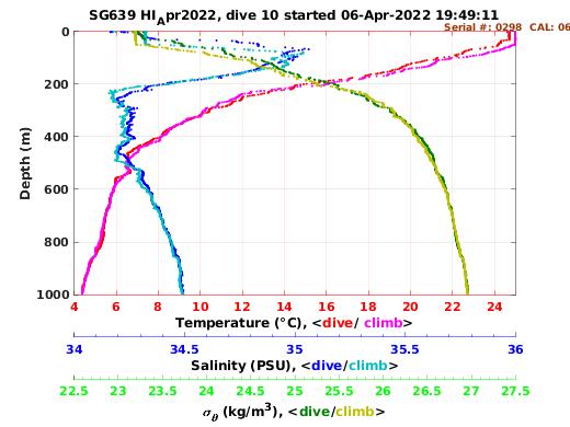 Temperature Salinity