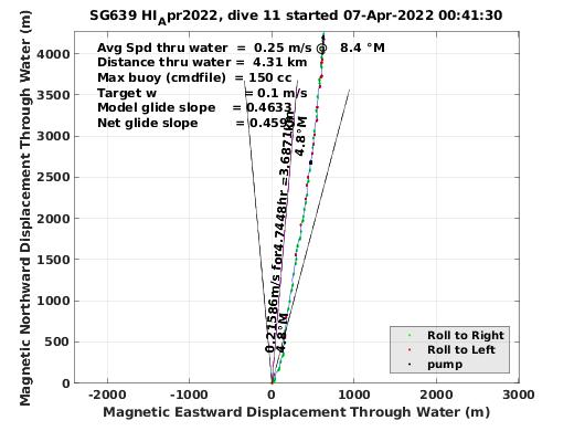 Magnetic Displacement