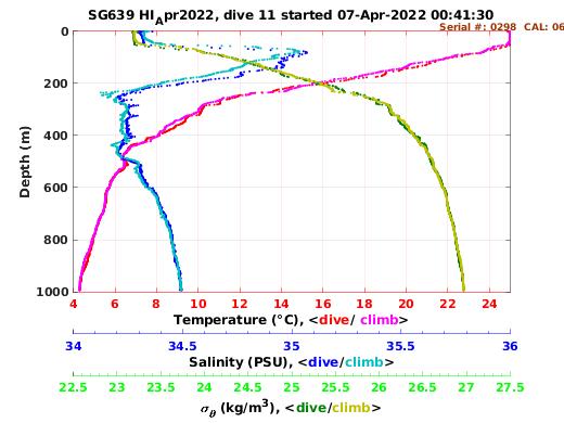 Temperature Salinity