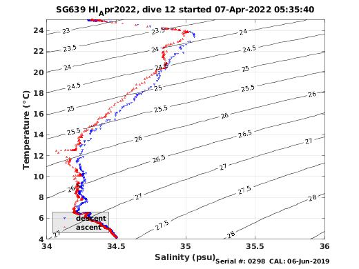 Temperature Salinity Diagnostic