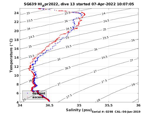 Temperature Salinity Diagnostic