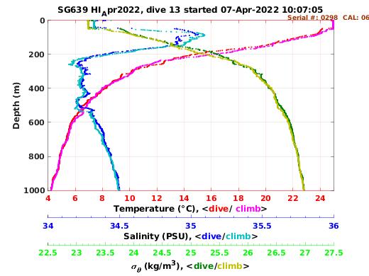 Temperature Salinity