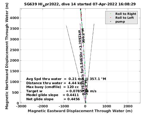 Magnetic Displacement