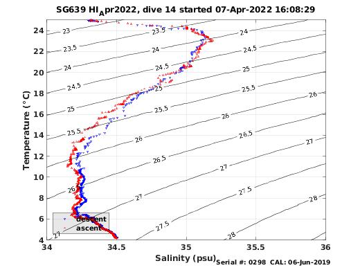 Temperature Salinity Diagnostic