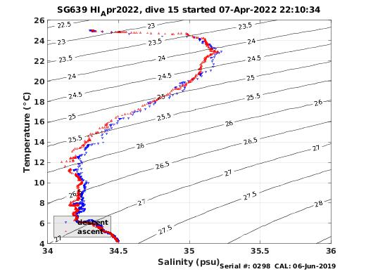 Temperature Salinity Diagnostic